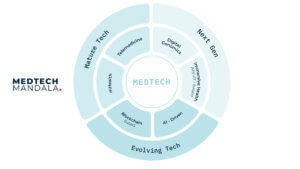 the future of medicine medtech mandala