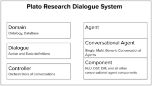 plato dialogue system artificial intelligence