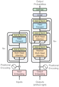 Transformer architecture