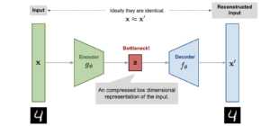 High-level overview of an Auto-encoder model