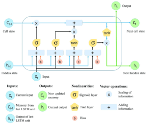 Structure of an LSTM network