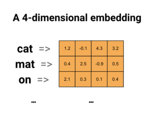 word embedding